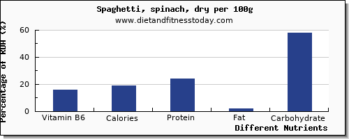 chart to show highest vitamin b6 in spaghetti per 100g